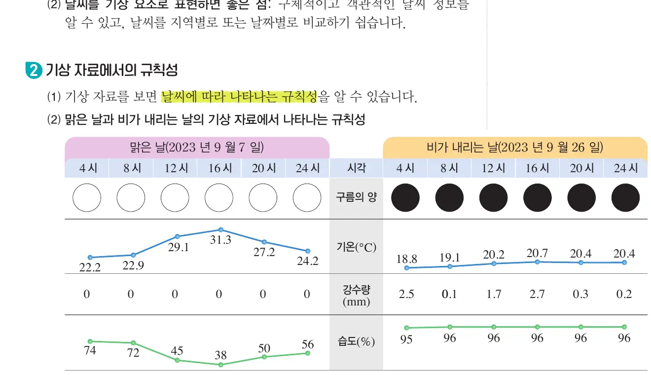 맑은 날과 비가 내리는 날의 기상 자료 비교