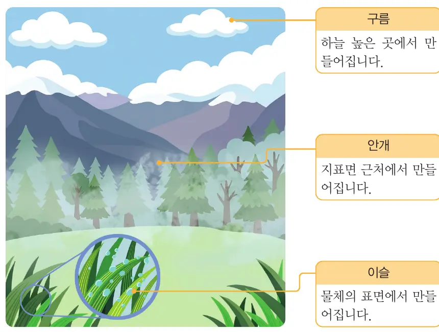이슬 안개 구름이 만들어지는 위치