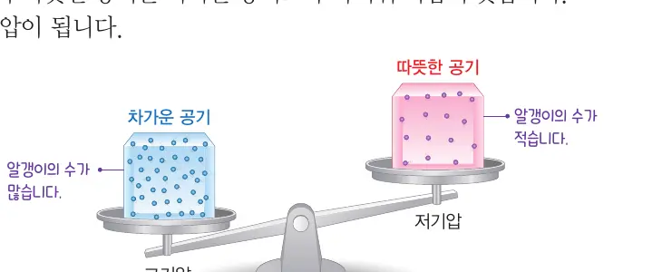 부피가 같은 차가운 공기와 따뜻한 공기의 기압 비교