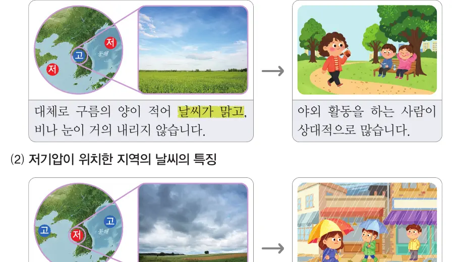 고기압과 저기압이 위치한 지역의 날씨와 생활 모습