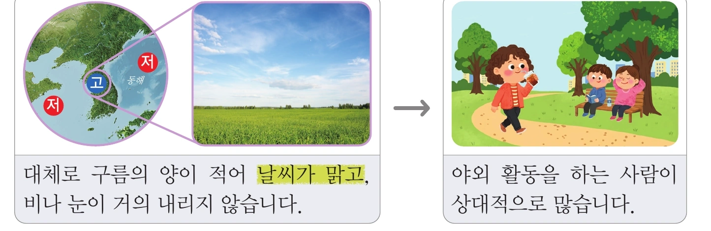 고기압이 위치한 지역의 날씨와 생활 모습