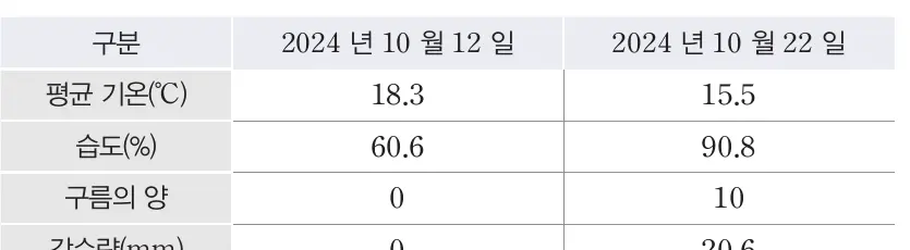 고기압과 저기압이 위치한 날의 기상 요소 비교 표
