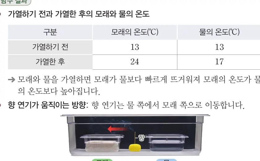 바람 발생 모형실험의 온도와 향 연기 이동 결과