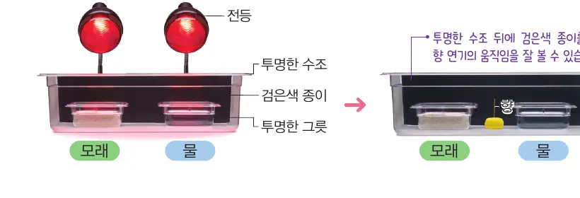 모래와 물, 전등, 향을 이용한 바람 발생 모형실험 장치