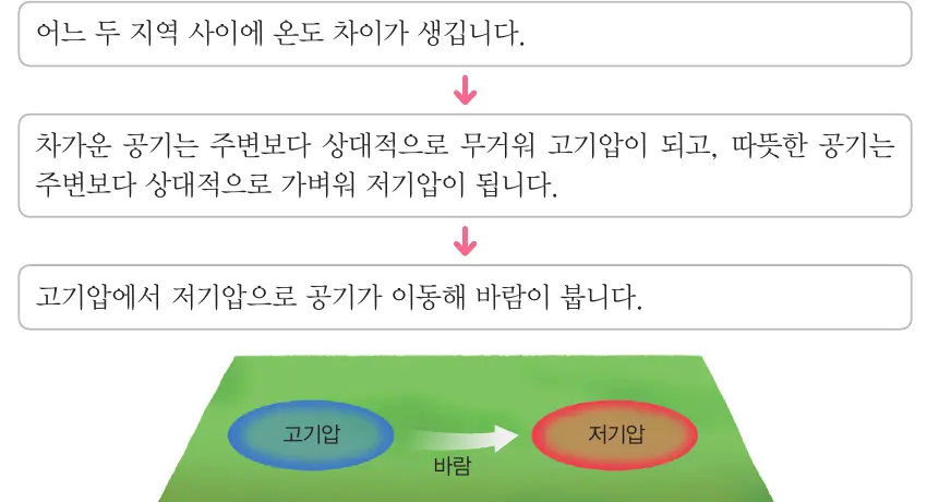 고기압에서 저기압으로 부는 바람의 발생 과정