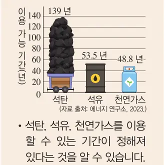 석탄 석유 천연가스 이용 가능 기간