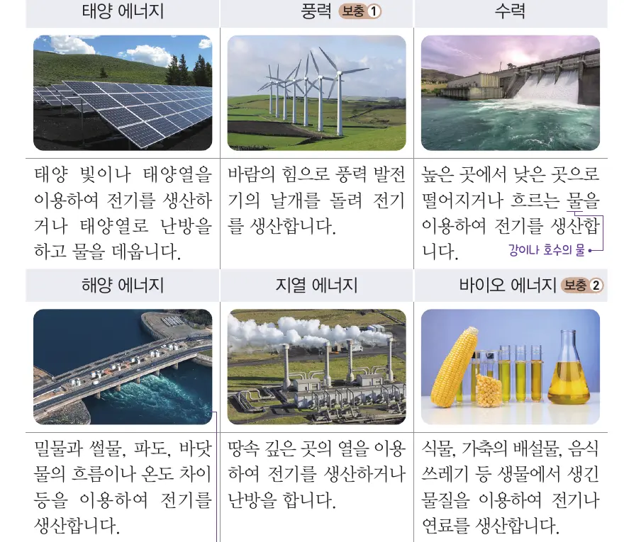 태양 풍력 수력 해양 지열 바이오 에너지