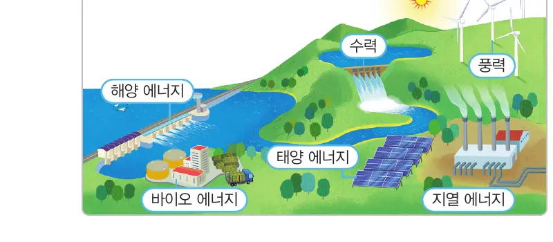 태양 풍력 수력 해양 지열 바이오 에너지 그림