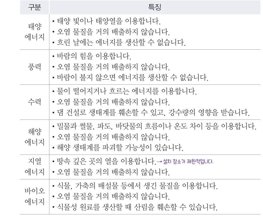 여섯 가지 재생에너지의 특징과 단점