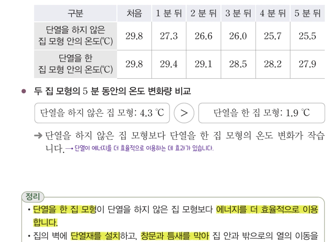 단열 여부에 따른 집 모형의 온도 변화 결과
