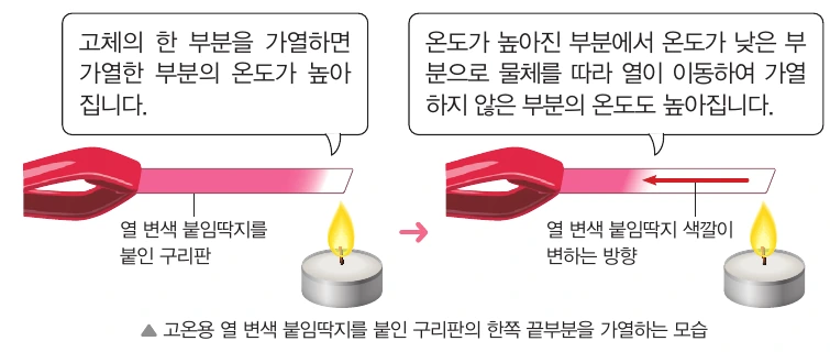고온용 열 변색 붙임딱지를 붙인 구리판의 한쪽 끝부분을 가열하는 모습