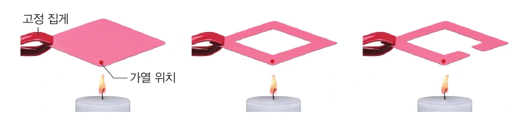 세 가지 모양의 구리판에 고온용 열 변색 붙임딱지를 붙이고 한쪽 끝을 촛불로 가열하는 탐구 과정