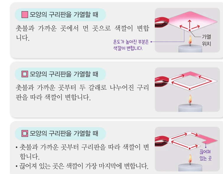 세 가지 모양의 구리판을 가열했을 때 열 변색 붙임딱지의 색깔 변화 탐구 결과